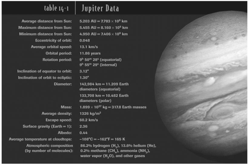 12a. Jupiter Jupiter & Saturn data Jupiter & Saturn seen from the Earth Jupiter & Saturn rotation & structure Jupiter & Saturn clouds Jupiter & Saturn atmospheric motions Jupiter & Saturn rocky cores