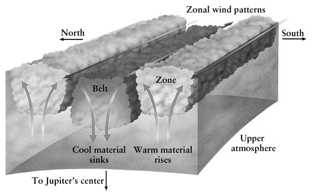 opposite directions Zonal winds Spectroscopy of Jupiter s Atmosphere Three primary cloud layers Upper layer ~ 20 km below T min Ammonia (NH 3 ) ice crystals Middle layer ~ 40 km below T min Ammonium