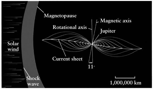 radiation» Extremely fast electrons in a very strong magnetic field» Jupiter s magnetic field is ~ 14 