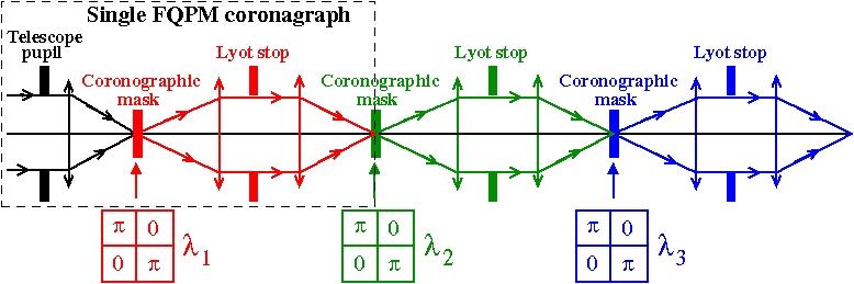 Main component I: Achromatic Coronagraph