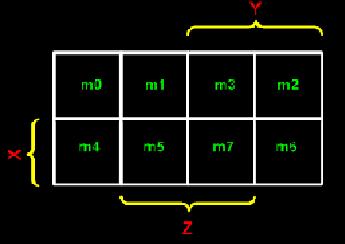 3 Variable K-Map A 3-variable K-Map will have 8 cells. The function can have 8 possible combinations.