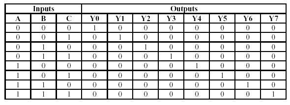 Example: Design a 3 x 8 decoder using a truth table.