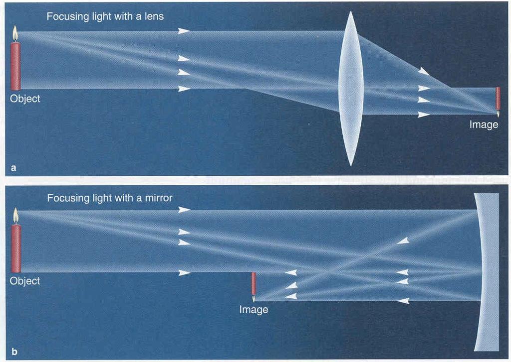 Collecting Light with Telescopes Properly curved lenses and mirrors can form Images All the light leaving one point on object gets reassembled at one point on the image.