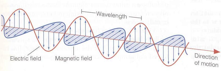 Light is an electromagnetic wave Changing electric fields generates magnetic fields (e.g. radio antenna) Changing magnetic fields generates electric fields Creates a cycle where one field causes the other: The E and B fields oscillate in strength, and the disturbance moves forward.