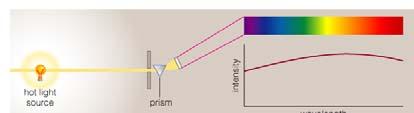 Continuous Spectrum Emission Line Spectrum The spectrum of a common (incandescent) light bulb spans all