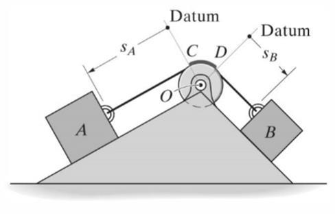 For example, the movement of block A downward along the inclined