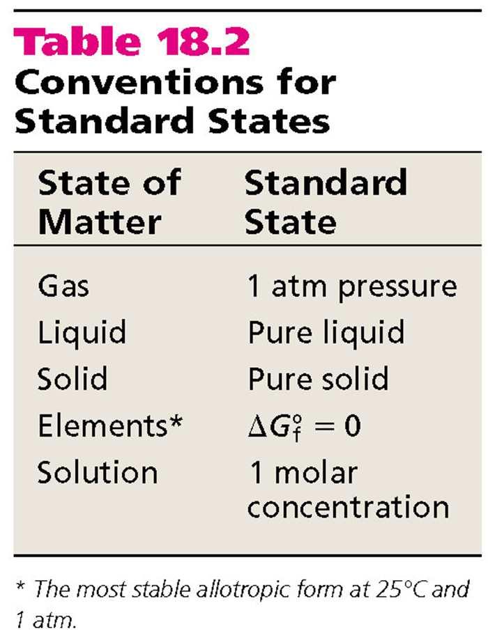 The standard free-energy of reaction ( G 0 rxn)is the freeenergy change for a reaction when it occurs under standardstate conditions.