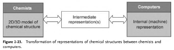 From chemists to representations