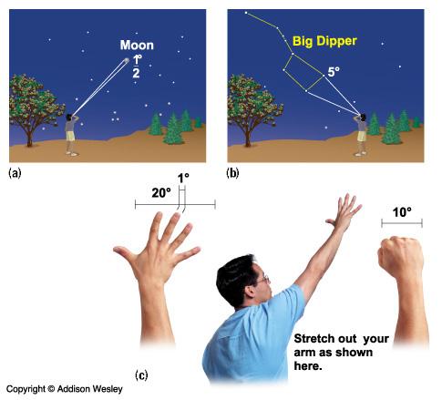 Measuring Angles in the Sky: Some points of reference For an object with a fixed size (a fixed linear diameter), its angular diameter decreases when the