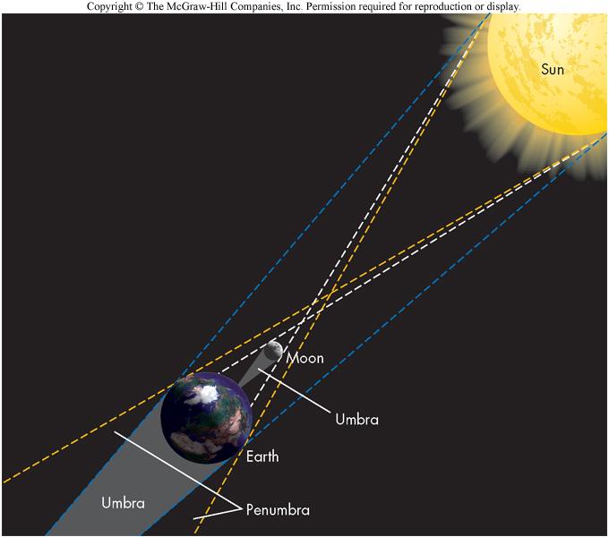 Opportunities to observe a total solar eclipse are rare! The diameter of the umbra is ~270 km; the diameter of the penumbra is ~7000 km. These diameters depend on the Earth-Moon distance.