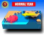 The El Niño Climate Phenomenon El Niño is the anomalous warming of the eastern tropical region of the