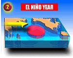 in its place El Niño Year: Trade winds ease, switch direction, warmest water moves east. http://www.