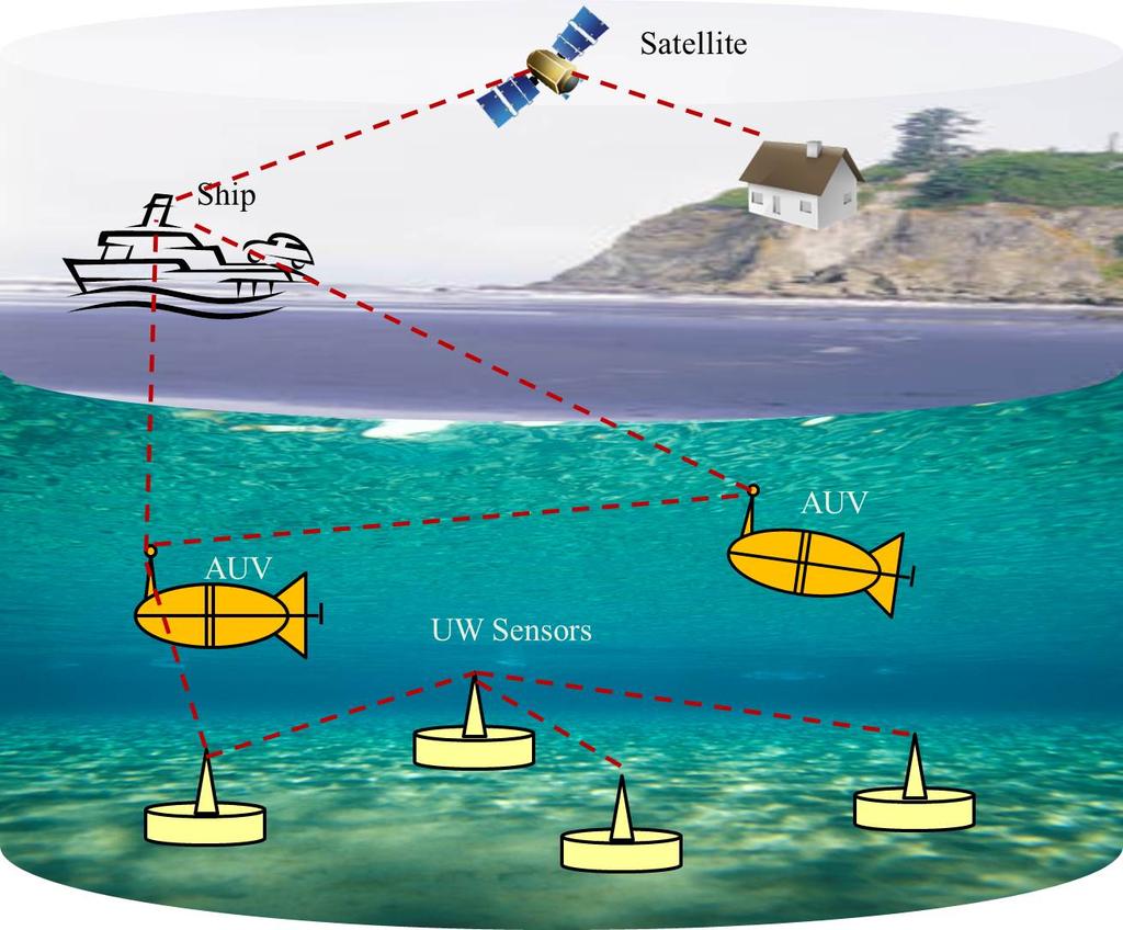 Figure 1.1: An acoustic network of underwater sensors and autonomous underwater vehicles.