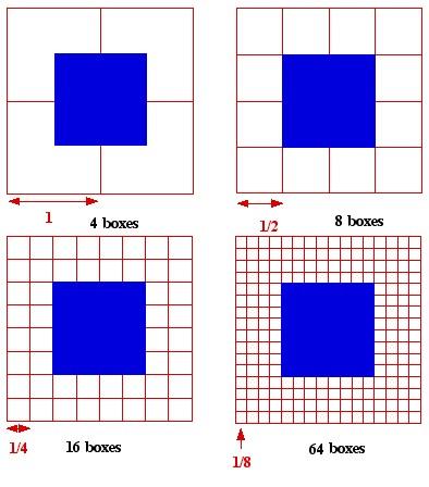 Finding the box dimension of a square Side length 1 1/2 1/4 1/8... 2 k Number of boxes 4 4 16 64.