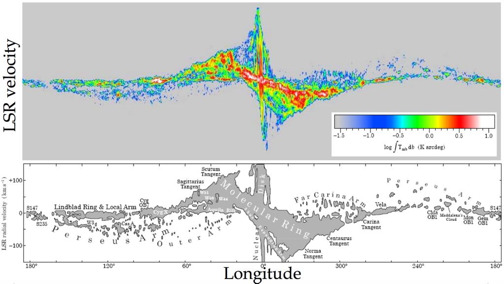 Molecular cloud complexes in the Galactic plane Longitude-velocity map of CO emission (top)