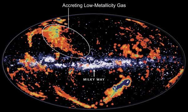 In-falling intergalactic clouds of gas here are also