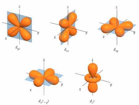 Crystal field theory (CFT) d-sublevel consists of five d-orbitals