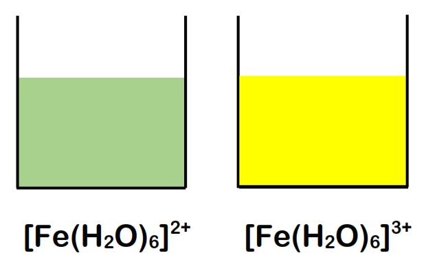 Exercises: 1) Describe and explain the colour changes of the following complex ions: (i) [Fe(H2O)6] 2+ is pale green, [Fe(H2O)6] 3+ is yellow. (ii) [Fe(H2O)6] 2+ is pale green, [Cu(H2O)6] 2+ is blue.
