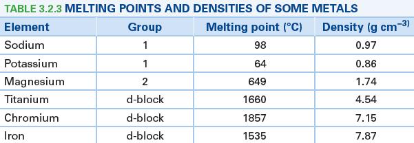 Physical Properties These properties make the d-block elements really useful: iron is used in building