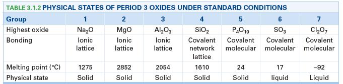 Period 3 oxides Last class, we talked about the trends we see as we move across the period 3 oxides.