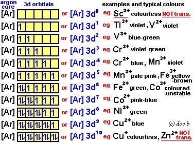 Coloured Complexes When lights falls on the complex, energy of a particular wavelength is absorbed and electrons are excited from the lower level to the