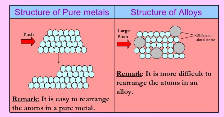 SC13d/e Uses of metals and their alloys Alloys Many metals are mixed with small amounts of other metals to improve their properties for a particular use and such a mixture of metals is called an