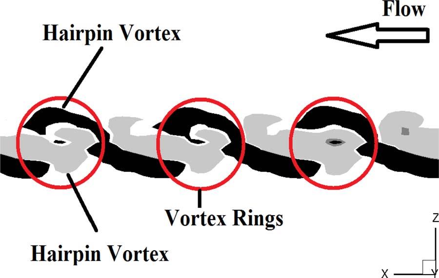 20 indicates the positive and negative streamwise vortex pairs alternate in the streamwise direction and the vorticity structures have been wrapped around each other. Fig.