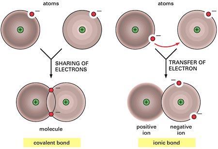 Determine the number of electrons needed to achieve stability. 3.