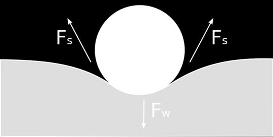 Hence, σ is the amount of force (Nm) necessary to expand the surface