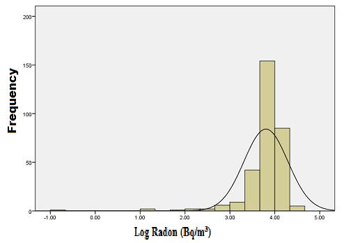 Figure 4: Histogram plot of radon data at Allallobeda, together with the normal curve fit. Figure 5: Probability plot of log transformed radon data and cumulative frequency percent.