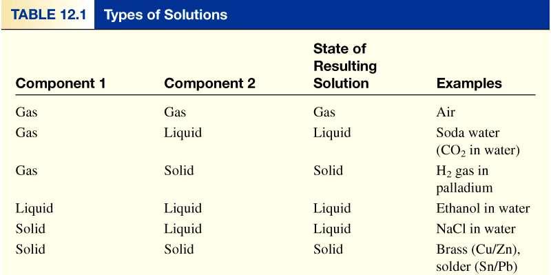 Types of Solutions A solution is a homogenous mixture of 2 or more substances. The solute is(are) the substance(s) present in the smaller amount(s).