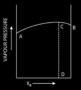Explanation It shows -ve deviation. Q. No. 29 The diagram given below is a vapour pressure-composition diagram for a binary solution of A and B.