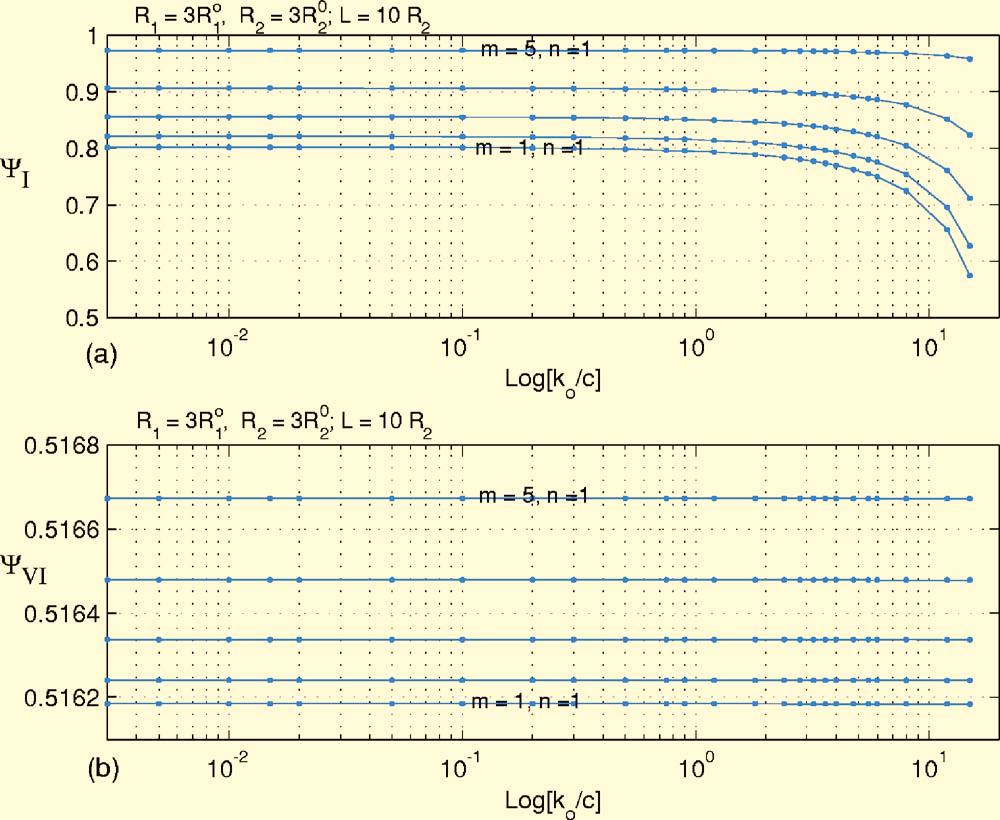 4 are used to show the influences of the inner characteristic parameter a and the material constant e 0 on the natural frequencies of this simply edge-supported MWCNT.