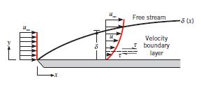 Figure 1: Velocity boundary layer on flat plate velocities associated with the flow of are small and/or buoyancy forces are large.