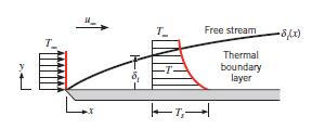 Figure 2: Thermal boundary layer on flat plate 2 Thermal Boundary layer Fluid particles that come into contact with the plate achieve thermal equilibrium at the plates surface temperature.