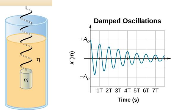 OpenStax-CNX module: m58365 3 Figure 2: For a mass on a spring oscillating in a viscous uid, the period remains constant, but the amplitudes of the oscillations decrease due to the damping caused by