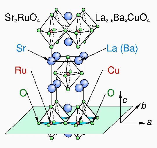 Ruthenate superconductor: Sr 2 RuO 4 (Y. Maeno, 1994) perovskite structure but Cu-free (T c = 1.