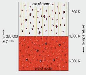 After first 3 minutes RADIATION ERA --> 380,000 yr MATTER ERA After recombination : Finally cool enough for electrons to combine with nuclei to form atoms (380,000 yrs) Photons now