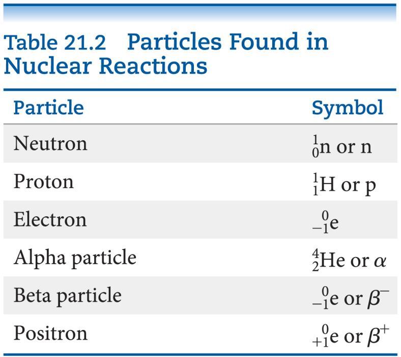 Sources of Some Particles Beta particles: