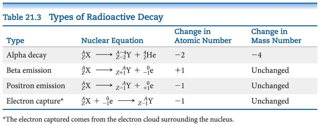 Types of Radioactive Decay Alpha decay Beta decay