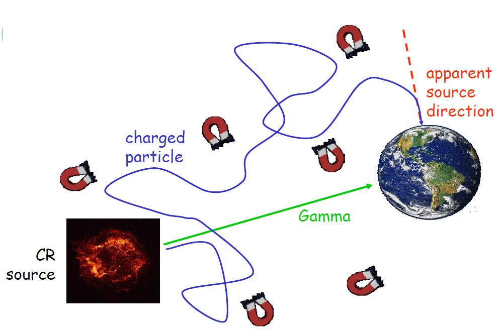 Original Goal of VHE Astronomy Identify source(s) of charged