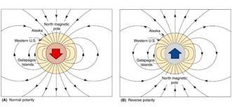 magnetic = N geographic Reversed polarity - N magnetic = S geographic At