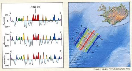 Then geologists began to measure the magnetic character of the ocean floor by towing magnetometers