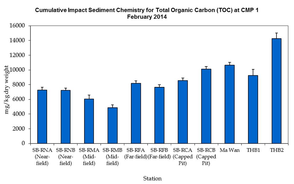 Figure 13: Concentration of Total Organic Carbon (mg/kg dry weight; mean +SD) in sediment samples collected for Cumulative Impact Sediment Chemistry Monitoring for CMP 1 in