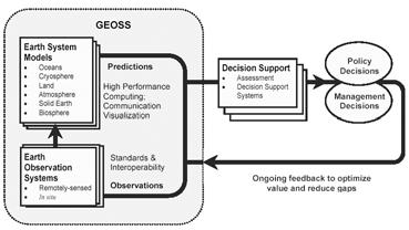 An Interoperable Portal Supporting Prototyping Geospatial Applications Myra Bambacus, Phil Yang, John Evans, Marge Cole, Nadine Alameh, and Stephen Marley Abstract: Earth observations and simulation