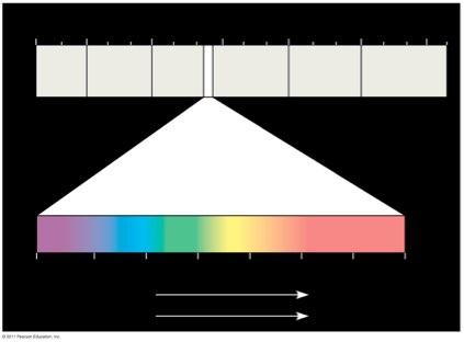 nm (09 nm) 0 m Gamma rays X-rays UV Infrared Mcro- waves Vsble lght Rado