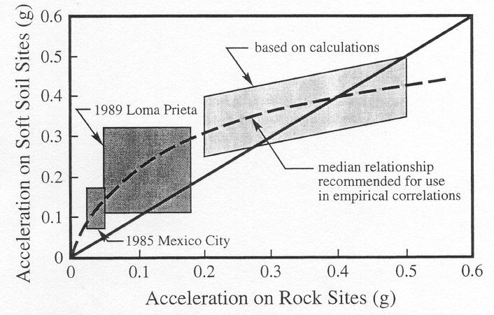 Site Amplification: Loma Prieta and Mexico City Earthquakes Instructional