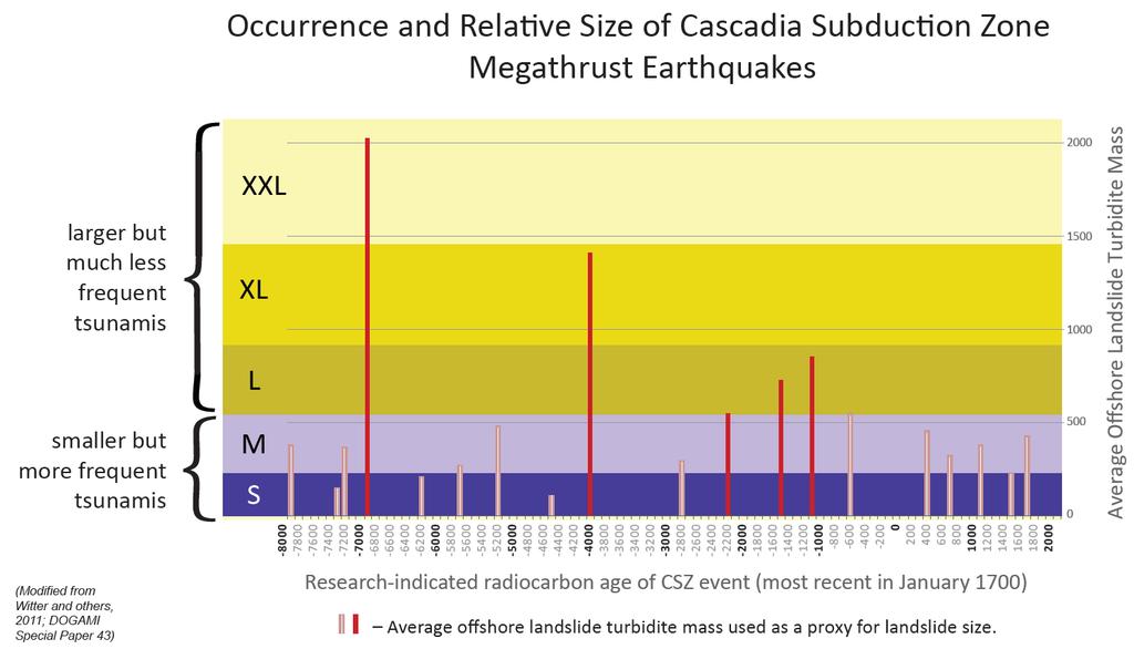 Qualitative Explanation of Cascadia Tsunami Scenarios shown on published tsunami inundation maps (TIMs) = 100% of local tsunamis (~5000-yr event) Local Tsunami