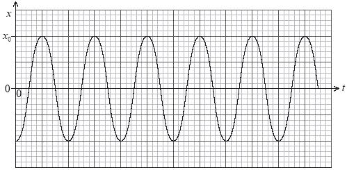 11. An object at the end of a spring oscillates vertically with simple harmonic motion. The graph shows the variation with time t of the displacement x.