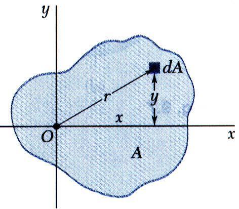 Polar Moment of nertia The polar moment of inertia is an important parameter in problems involving torsion of clindrical shafts